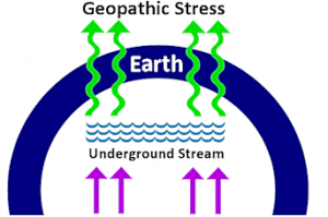 geopathic stress